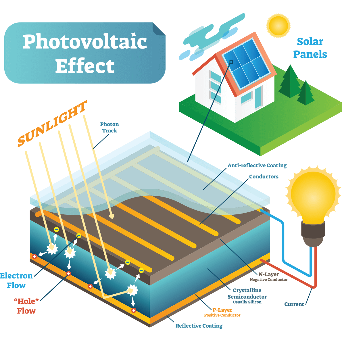 Photovoltaic Effect Diagram